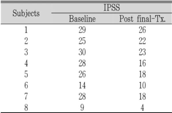 Fig. 4. (A) mean IPSS at baseline and post 1-treatment, (B) mean IPSS at baseline and post 2-treatment of 8 subjects.