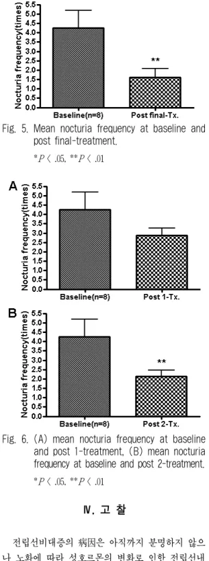 Fig. 5. Mean nocturia frequency at baseline and post final-treatment.