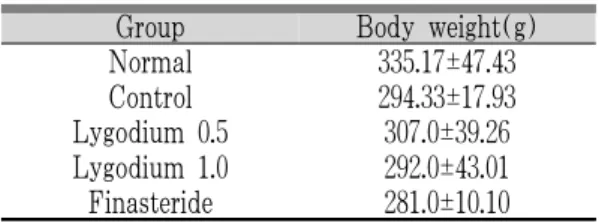 Table 1. Body wight of each experimental group
