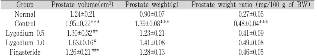 Table 2. Prostate volume, weight and prostate weight ratio of each experimental group
