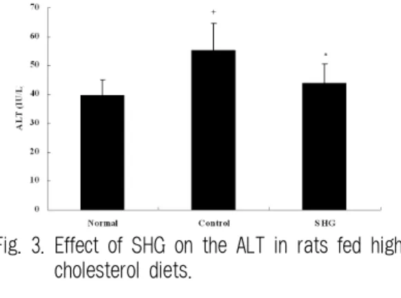 Fig. 3. Effect of SHG on the ALT in rats fed high cholesterol diets.