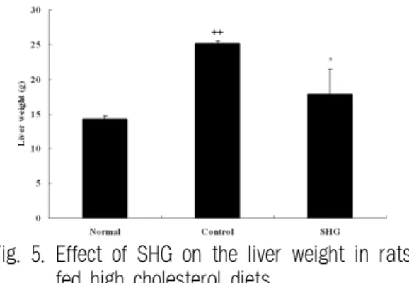 Fig. 5. Effect of SHG on the liver weight in rats fed high cholesterol diets.