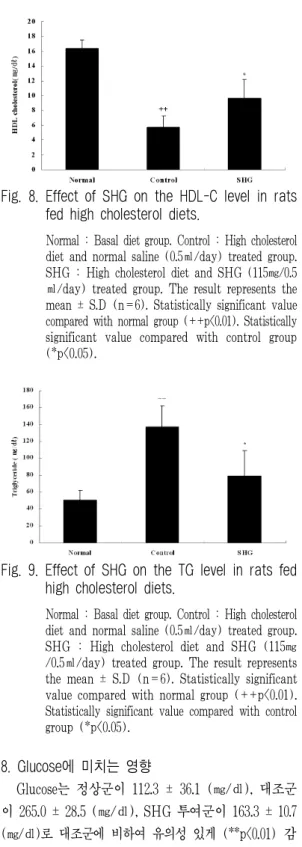 Fig. 9. Effect of SHG on the TG level in rats fed high cholesterol diets.