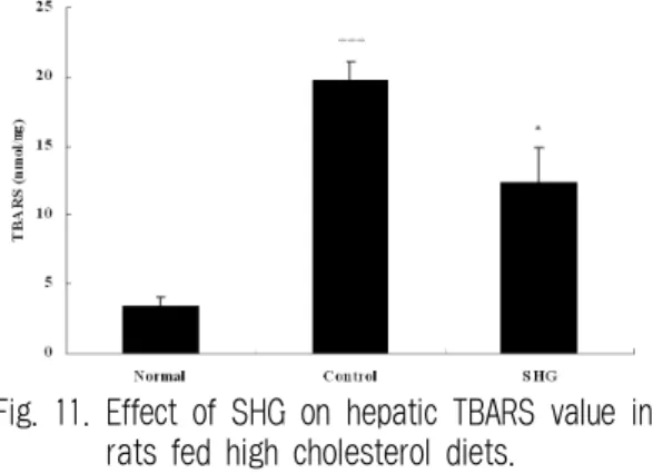 Fig. 11. Effect of SHG on hepatic TBARS value in rats fed high cholesterol diets.