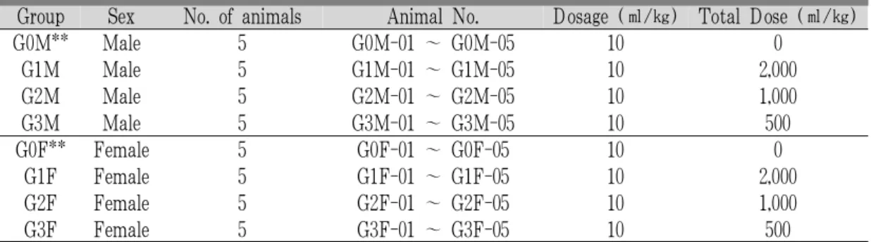 Table 1. Experimental Design Used in Single Dose Toxicity Test