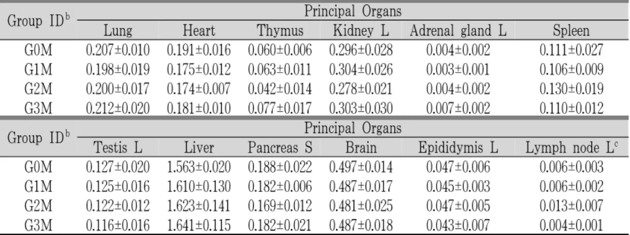 Table 5. Changes on the Absolute Organ Weights Observed in Male Mice of Single Dose Toxicity Test a