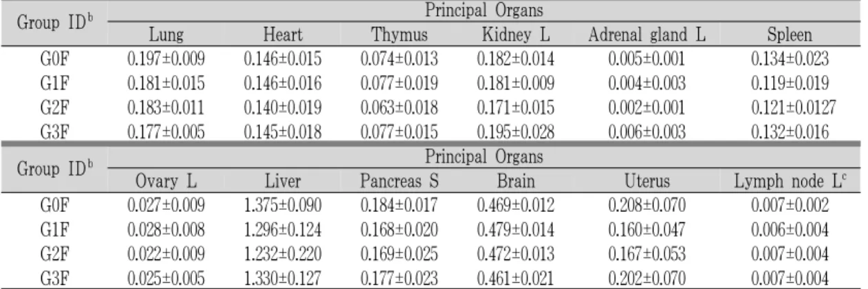 Table 6. Changes on the Absolute Organ Weights Observed in Female Mice of Single Dose Toxicity Test a