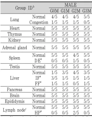 Fig. 5. Histopathological changes detected on the popliteal lymph node after single oral treatment