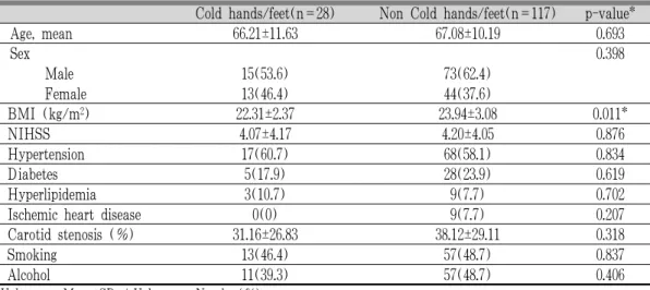 Table 1. Demographic Data of the Subjects by Cold hypersensitivity on hands and feet