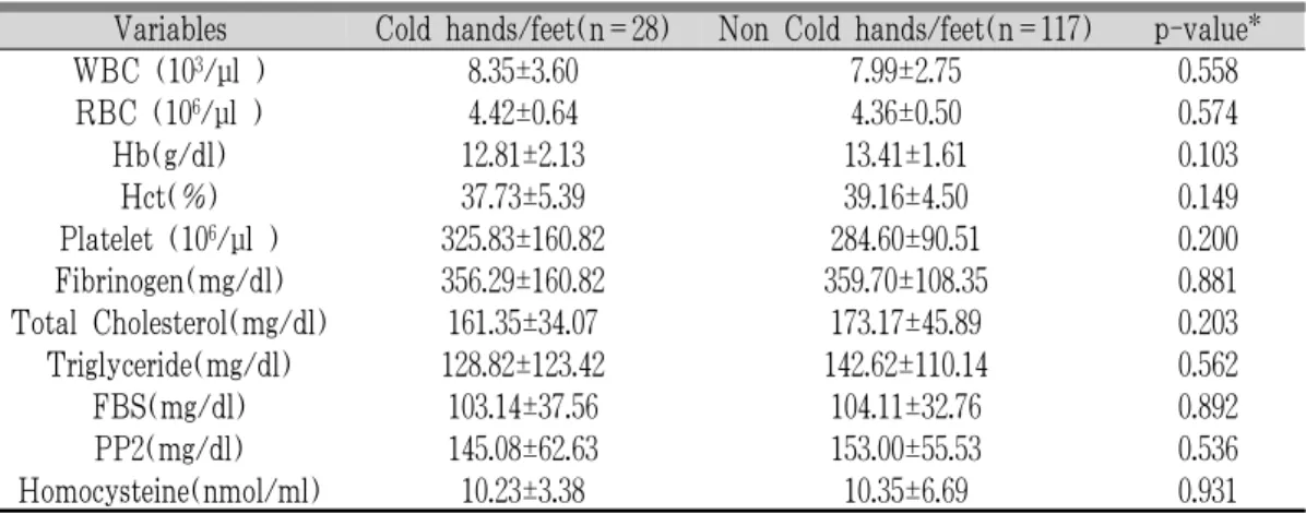 Table 2. Distribution of Blood Test Result by Cold hypersensitivity on hands and feet
