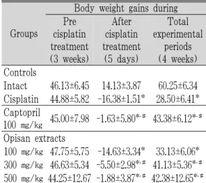 Table 3. Changes on the Body Weight Gains
