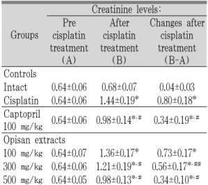 Table 5. Changes on the Serum BUN Levels