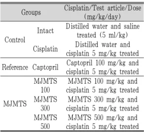 Table 2. Experimental Design Used in Single Dose Toxicity Test