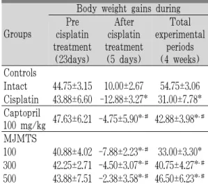 Table 3. Changes on the Body Weight Gains