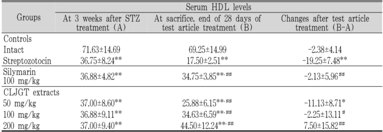 Table 11. Changes on the HDL Levels after Streptozotocin and Test Article Administration