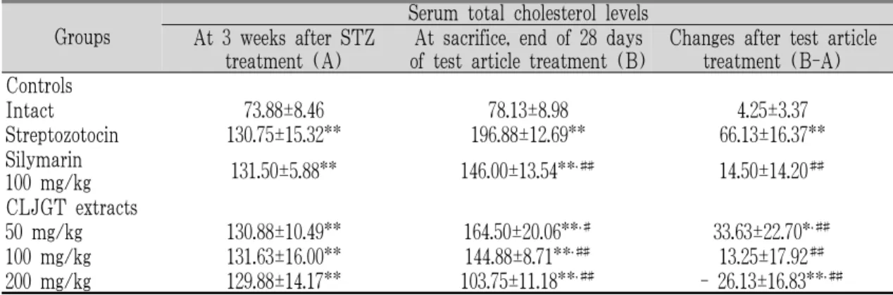 Table 14. Changes on the Total Cholesterol Levels after Streptozotocin and Test Article Administration