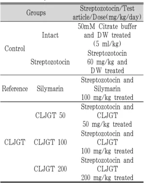 Table 2. Experimental Design Used in Single Dose Toxicity Test 4) 체중 측정 STZ 투여일, 약물 투여 시작일, 투여 7, 14, 21, 27일 및 최종 희생일에 각각 체중을 측정하였으며, 개체 차이에 의한 체중 변화를 최소화하기 위해 약 물 투여 전후의 체중변화량인 증체량(body weight gains)을 측정하였다