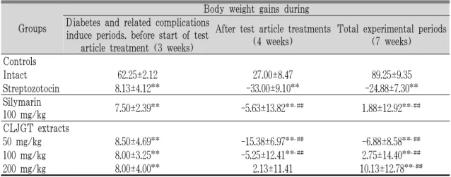 Table 3. Changes on the Body Weight Gains after Streptozotocin and Test Article Administration
