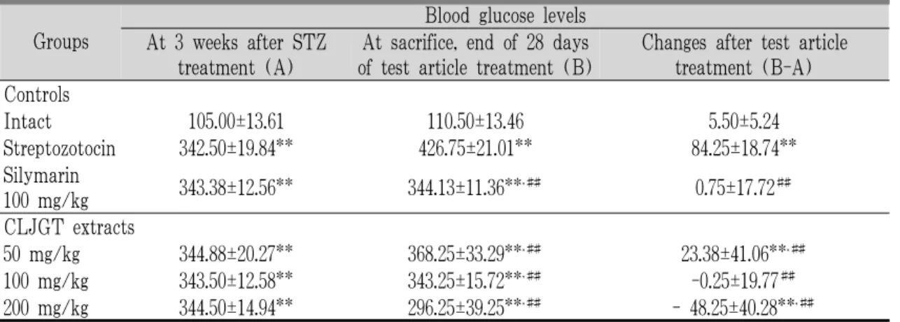 Table 6. Changes on the Blood Glucose Levels after Streptozotocin and Test Article Administration