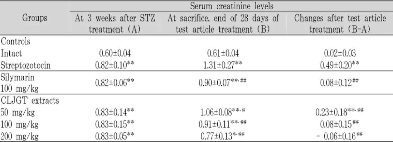 Table 8. Changes on the Serum Creatinine Levels after Streptozotocin and Test Article Administration