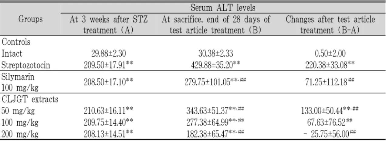 Table 10. Changes on the ALT Levels after Streptozotocin and Test Article Administration