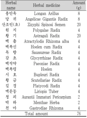 Fig. 1. Classification of patients through main questions.