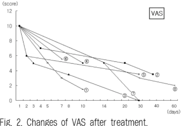 Fig. 2. Changes of VAS after treatment.