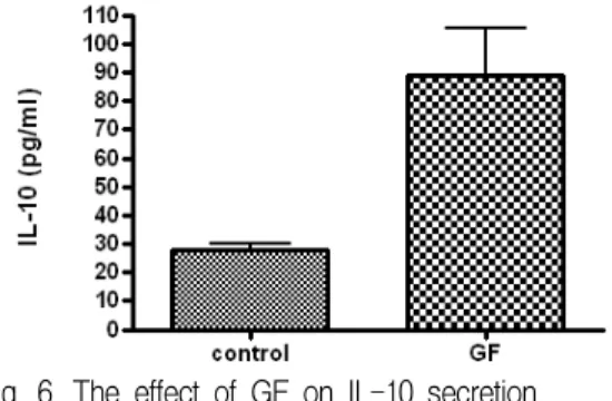 Fig. 5. The effect of GF on proliferation in CD4+