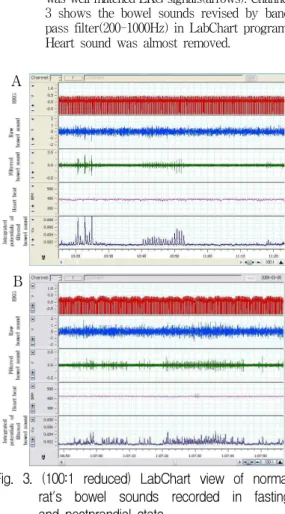 Fig. 2. (2:1 reduced) LabChart view of normal rat's bowel sounds recorded in fasting state.