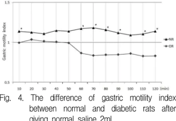 Fig. 4. The difference of gastric motility index between normal and diabetic rats after giving normal saline 2mL.