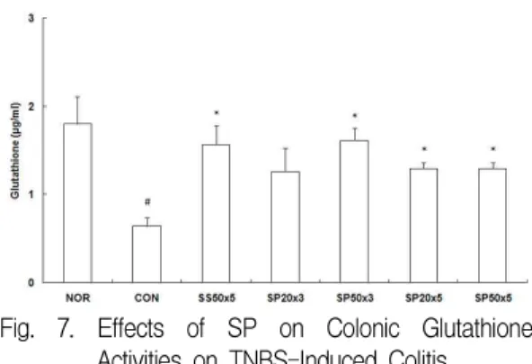 Fig. 6. Effects of SP on Colonic Malondialdehyde Activities on TNBS-Induced Colitis.
