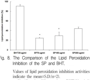 Fig. 8. The Comparison of the Lipid Peroxidation Inhibition of the SP and BHT.