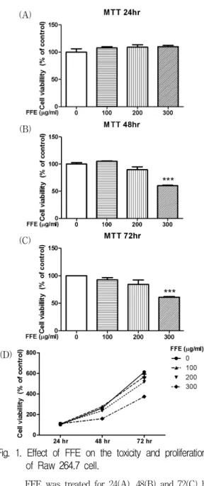Fig. 1. Effect of FFE on the toxicity and proliferation of Raw 264.7 cell.