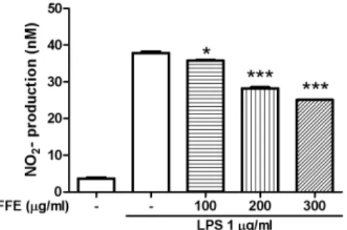 Fig. 2. Effect of FFE on the toxicity of Raw 264.7 cell treated with LPS.