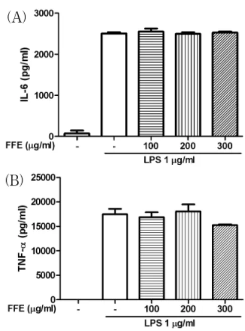 Fig. 5. Effect of FFE on COX2 and NOS2 production by LPS-induced Raw 264.7 cell.