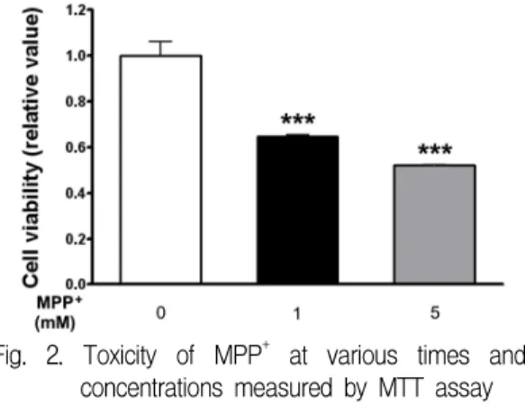 Fig. 1. Effects of SBV on human neuroblastoma SH-SY5Y cells