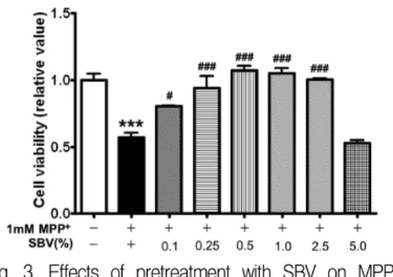 Fig. 3. Effects of pretreatment with SBV on MPP + - induced cell death