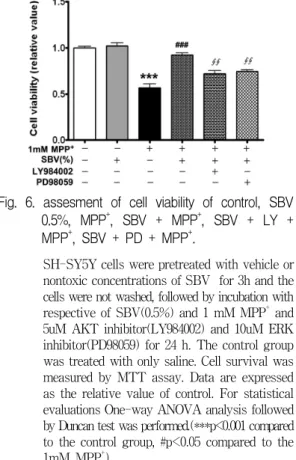 Fig. 6. assesment of cell viability of control, SBV 0.5%, MPP + , SBV + MPP + , SBV + LY + MPP + , SBV + PD + MPP + .