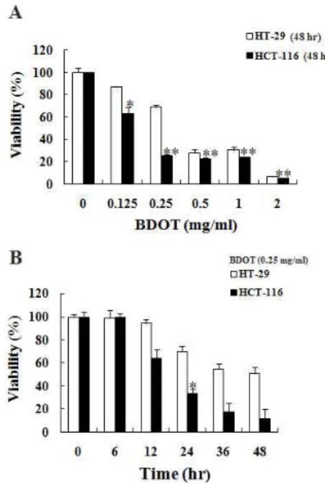 Fig. 1. Dose and time dependent effects of Baekduong -tang (BDOT) on viability of human colon cancer cells.