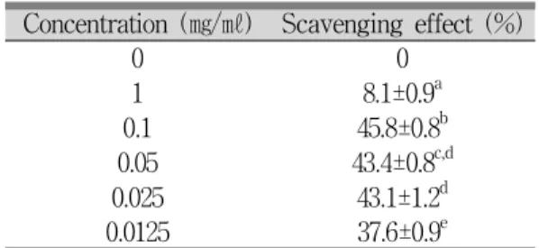 Table 1. Effect of Dioscoreae Rhizoma extract on DPPH free radical scavenging activity