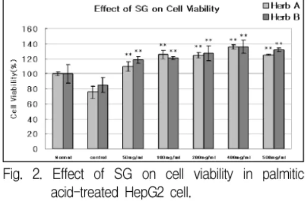 Fig. 2. Effect of SG on cell viability in palmitic acid-treated HepG2 cell.