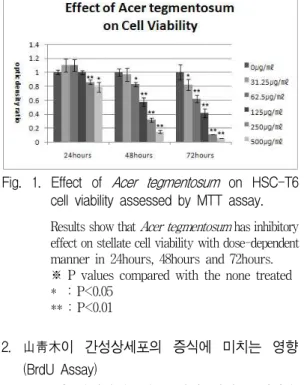 Fig. 2. Effect of Acer tegmentosum on HSC-T6 cell proliferation assessed by BrdU assay.