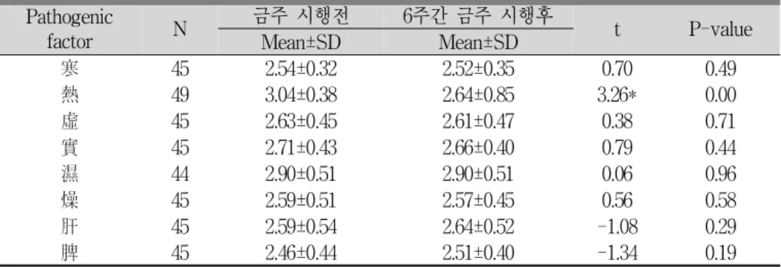 Table 2. Comparison of pathogenic factor with the preceding and the following during trial