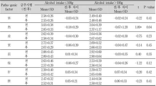 Table 4. Relation of alcoholic intake with pathogenic factor score change