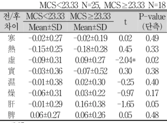 Table 5. Relation of PCS with pathogenic factor score change 2) 정신적 삶의 질 그룹별(mcs=23.33 미만/ 이 상) 병기 변화 분석