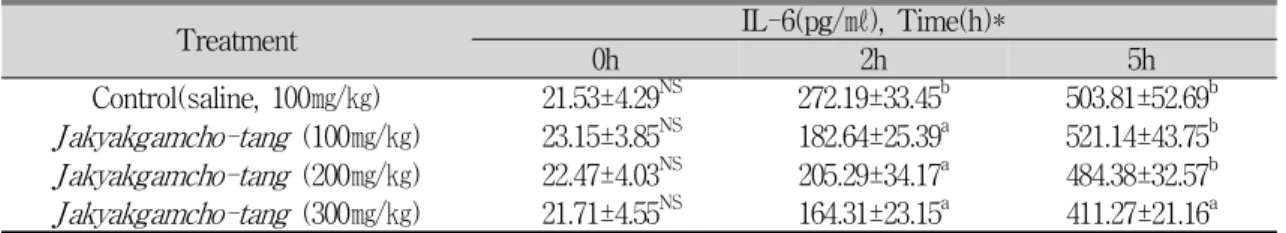 Table 4. Effect of Jakyakgamcho - tang on Plasma IL-6 Concentration in Lipopolysaccharide-exposed Rats