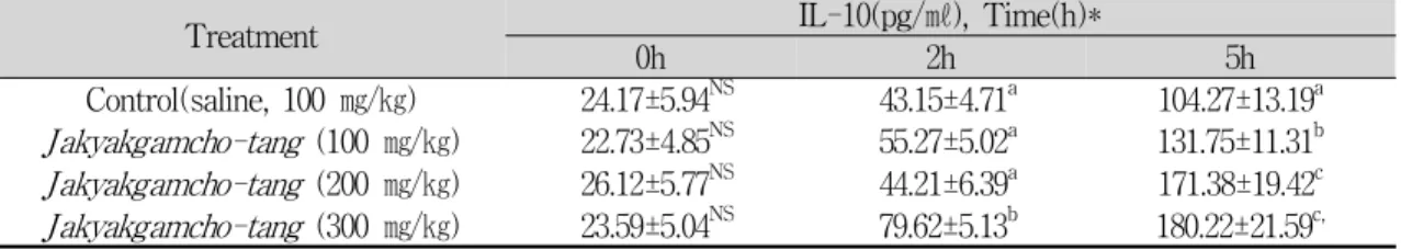 Table 6. Effect of Jakyakgamcho - tang on Plasma IL-10 Concentration in Lipopolysaccharide-exposed Rats