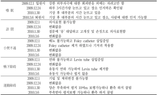Table 1. Progress during Admission