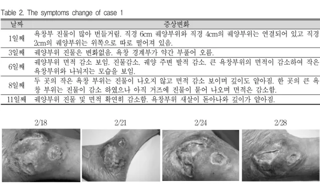 Table 2. The symptoms change of case 1