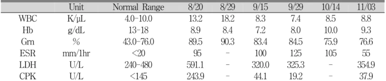 Table 4. The symptoms change of case 2